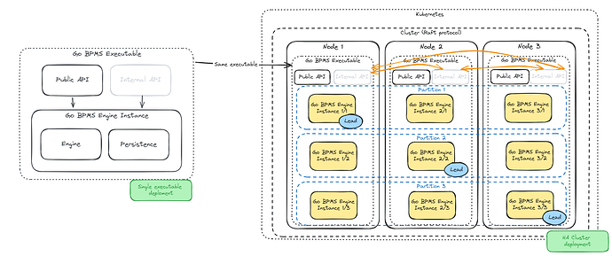 Cluster overview