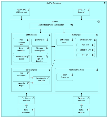 Core architecture